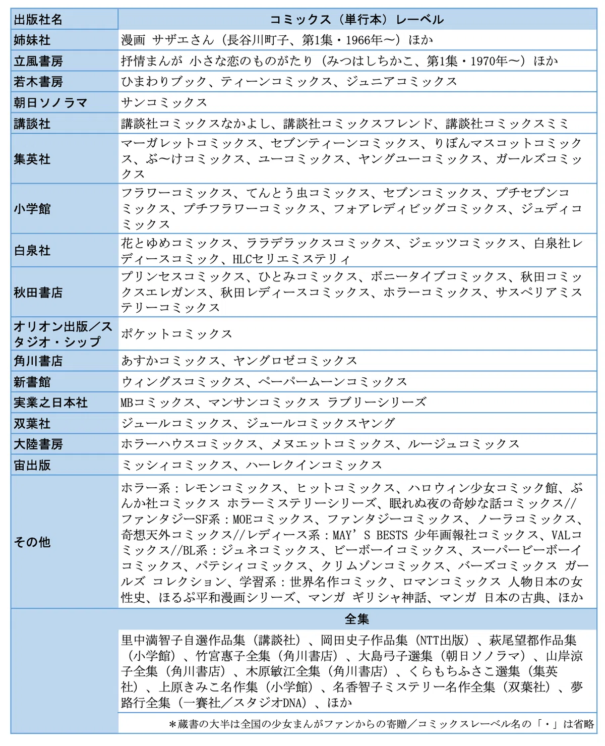 蔵書の概要：コミックス（単行本）レーベル一覧と全集