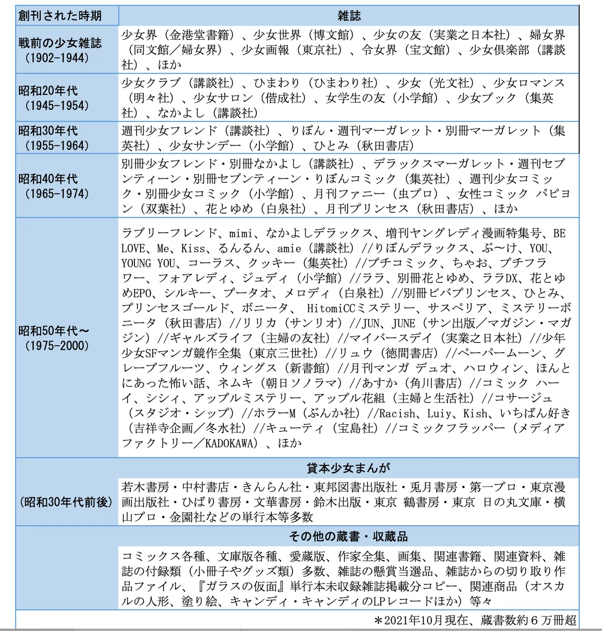 蔵書の概要：創刊時期別の雑誌一覧